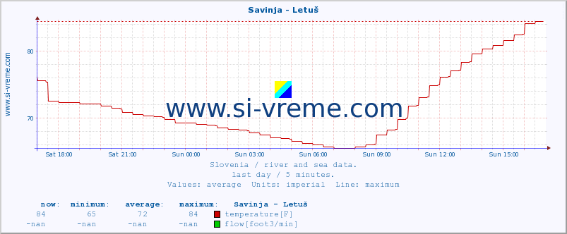  :: Savinja - Letuš :: temperature | flow | height :: last day / 5 minutes.