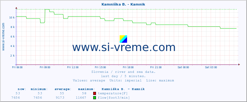  :: Savinja - Letuš :: temperature | flow | height :: last day / 5 minutes.