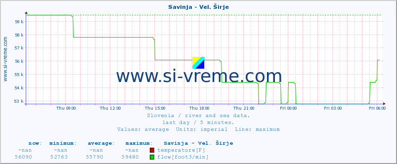  :: Savinja - Vel. Širje :: temperature | flow | height :: last day / 5 minutes.