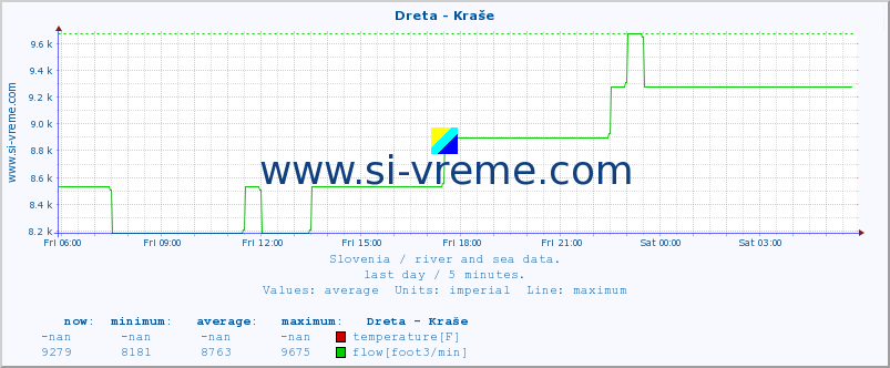  :: Dreta - Kraše :: temperature | flow | height :: last day / 5 minutes.