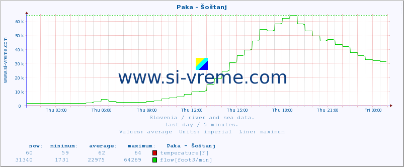  :: Paka - Šoštanj :: temperature | flow | height :: last day / 5 minutes.