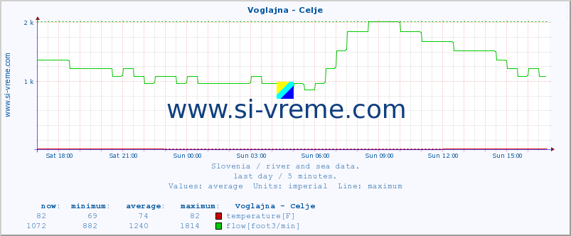  :: Voglajna - Celje :: temperature | flow | height :: last day / 5 minutes.