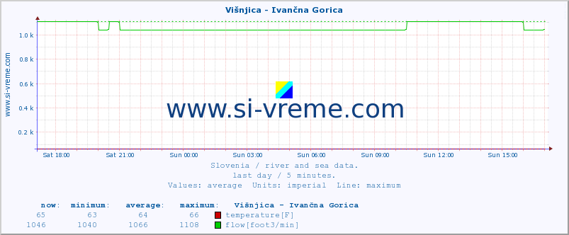  :: Višnjica - Ivančna Gorica :: temperature | flow | height :: last day / 5 minutes.