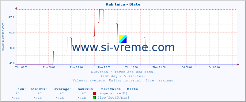  :: Rakitnica - Blate :: temperature | flow | height :: last day / 5 minutes.