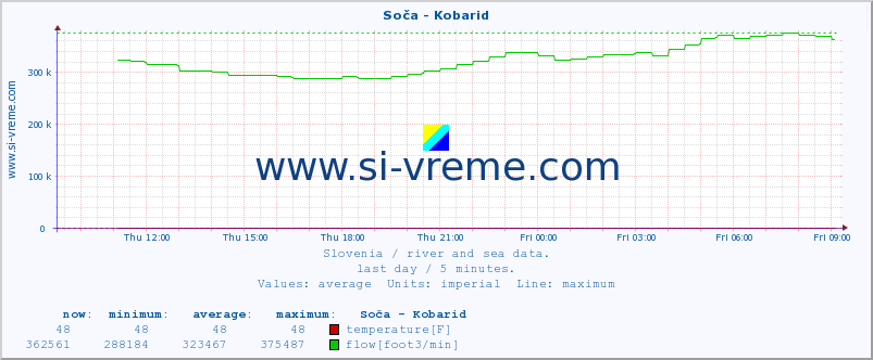  :: Soča - Kobarid :: temperature | flow | height :: last day / 5 minutes.