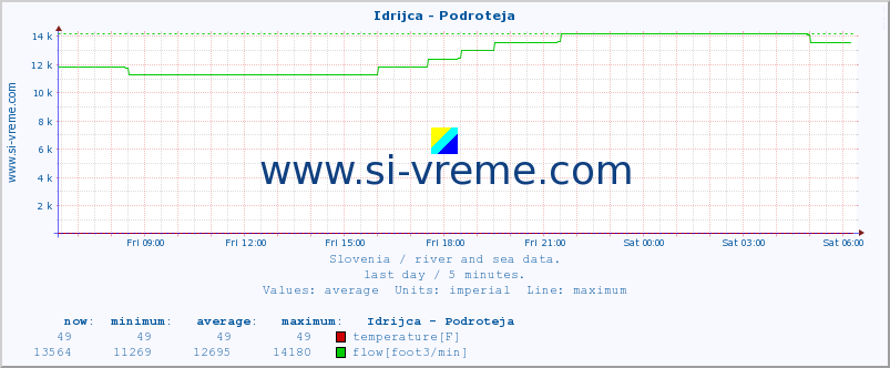  :: Idrijca - Podroteja :: temperature | flow | height :: last day / 5 minutes.