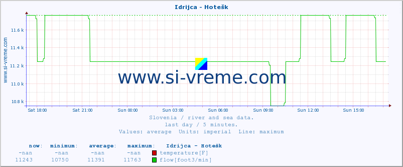  :: Idrijca - Hotešk :: temperature | flow | height :: last day / 5 minutes.