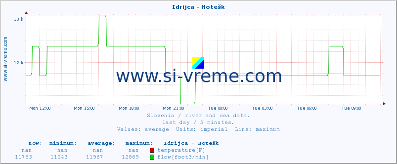 :: Idrijca - Hotešk :: temperature | flow | height :: last day / 5 minutes.