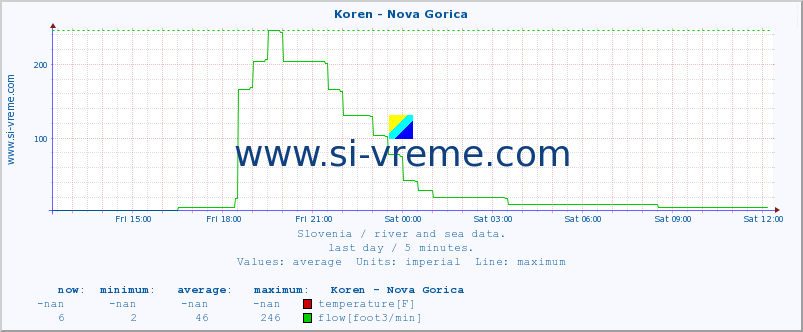  :: Koren - Nova Gorica :: temperature | flow | height :: last day / 5 minutes.