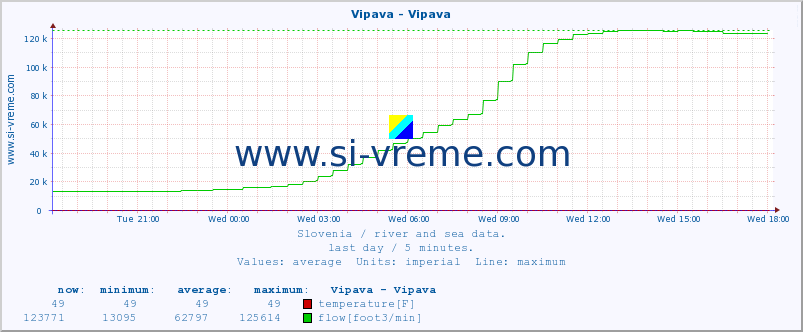  :: Vipava - Vipava :: temperature | flow | height :: last day / 5 minutes.