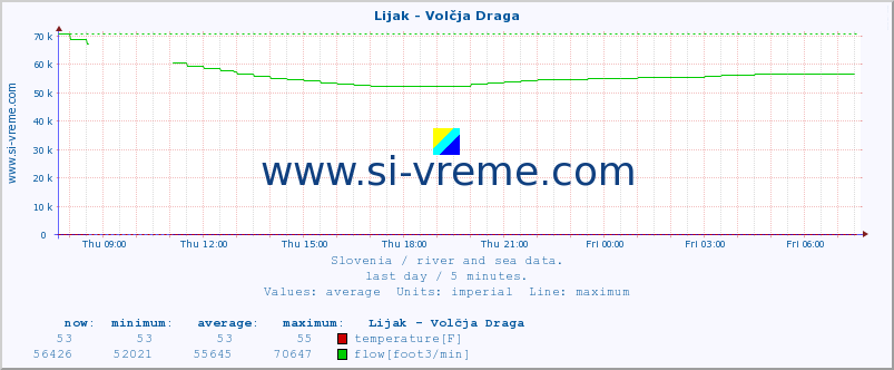  :: Lijak - Volčja Draga :: temperature | flow | height :: last day / 5 minutes.