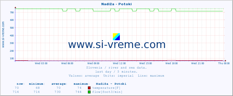  :: Nadiža - Potoki :: temperature | flow | height :: last day / 5 minutes.