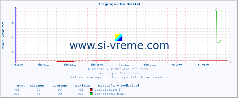  :: Dragonja - Podkaštel :: temperature | flow | height :: last day / 5 minutes.