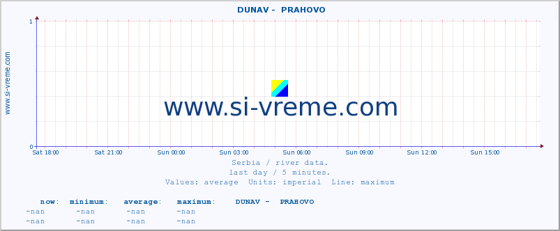  ::  DUNAV -  PRAHOVO :: height |  |  :: last day / 5 minutes.