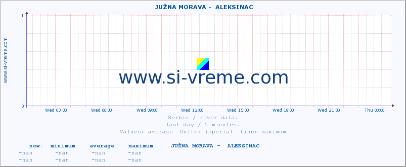  ::  JUŽNA MORAVA -  ALEKSINAC :: height |  |  :: last day / 5 minutes.