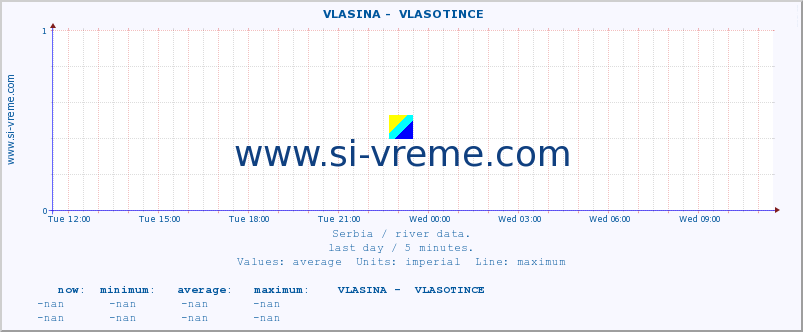  ::  VLASINA -  VLASOTINCE :: height |  |  :: last day / 5 minutes.