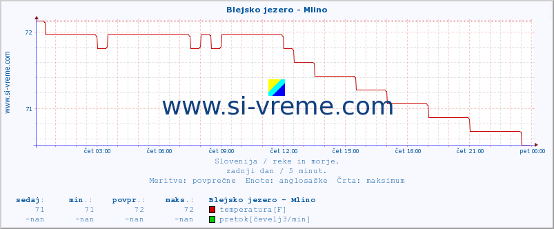 POVPREČJE :: Blejsko jezero - Mlino :: temperatura | pretok | višina :: zadnji dan / 5 minut.