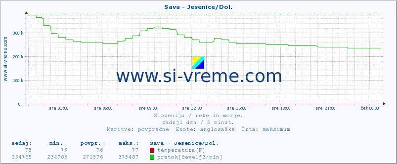 POVPREČJE :: Sava - Jesenice/Dol. :: temperatura | pretok | višina :: zadnji dan / 5 minut.