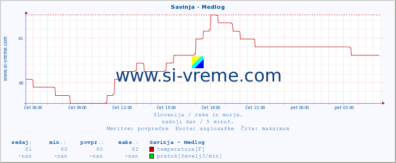 POVPREČJE :: Savinja - Medlog :: temperatura | pretok | višina :: zadnji dan / 5 minut.