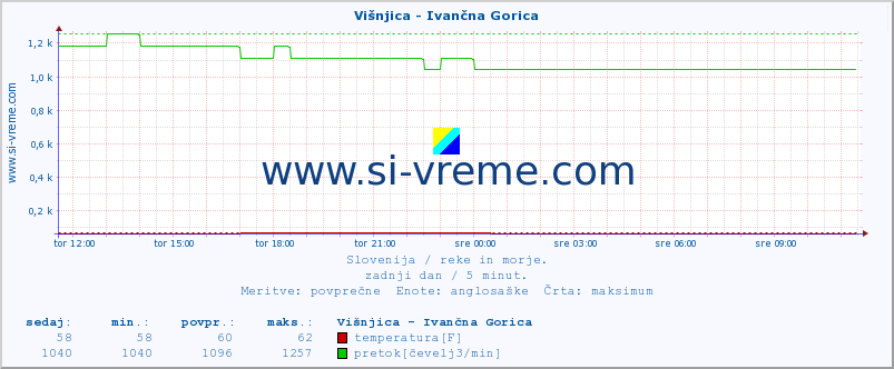 POVPREČJE :: Višnjica - Ivančna Gorica :: temperatura | pretok | višina :: zadnji dan / 5 minut.