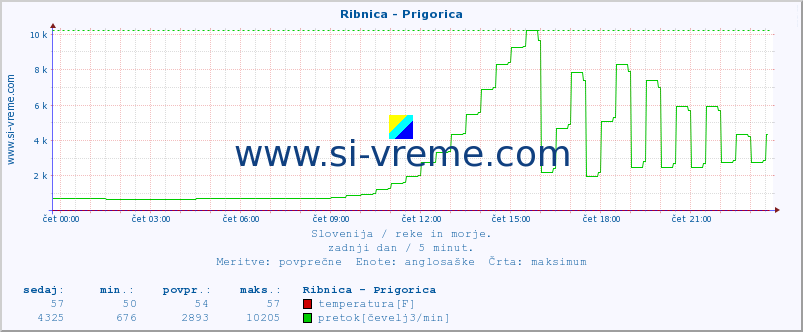 POVPREČJE :: Ribnica - Prigorica :: temperatura | pretok | višina :: zadnji dan / 5 minut.