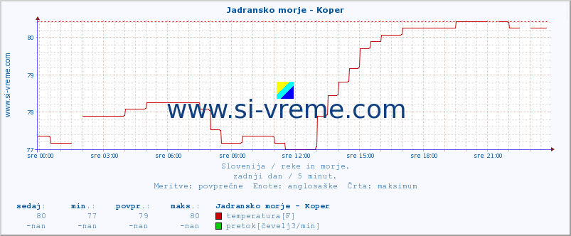 POVPREČJE :: Jadransko morje - Koper :: temperatura | pretok | višina :: zadnji dan / 5 minut.