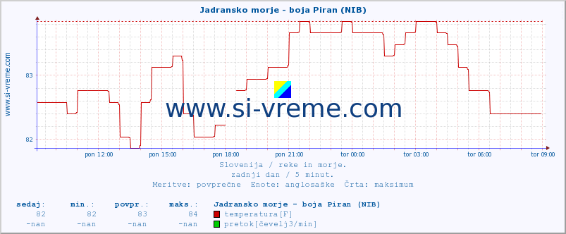 POVPREČJE :: Jadransko morje - boja Piran (NIB) :: temperatura | pretok | višina :: zadnji dan / 5 minut.