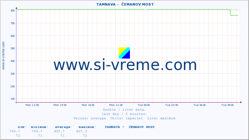  ::  TAMNAVA -  ĆEMANOV MOST :: height |  |  :: last day / 5 minutes.