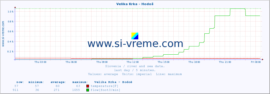  :: Velika Krka - Hodoš :: temperature | flow | height :: last day / 5 minutes.