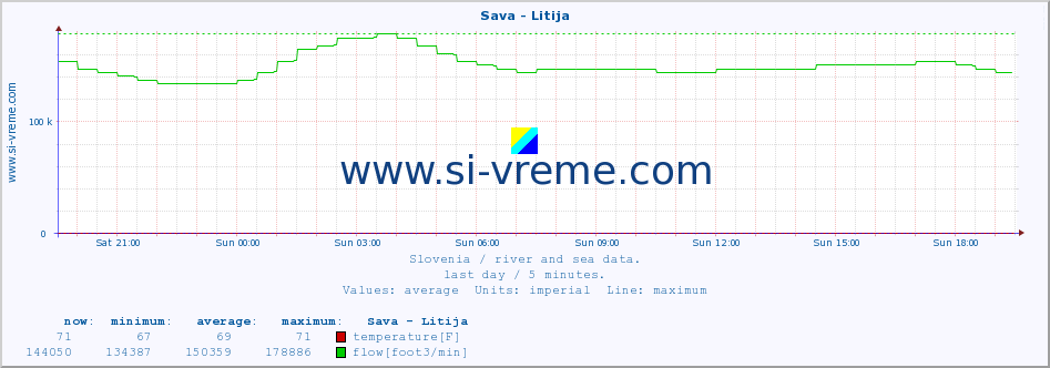  :: Sava - Litija :: temperature | flow | height :: last day / 5 minutes.