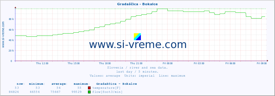  :: Gradaščica - Bokalce :: temperature | flow | height :: last day / 5 minutes.