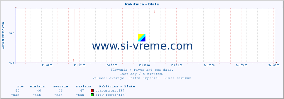  :: Rakitnica - Blate :: temperature | flow | height :: last day / 5 minutes.