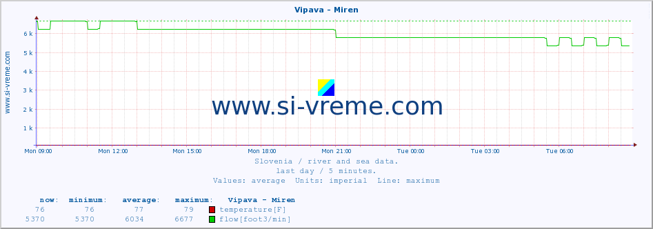  :: Vipava - Miren :: temperature | flow | height :: last day / 5 minutes.