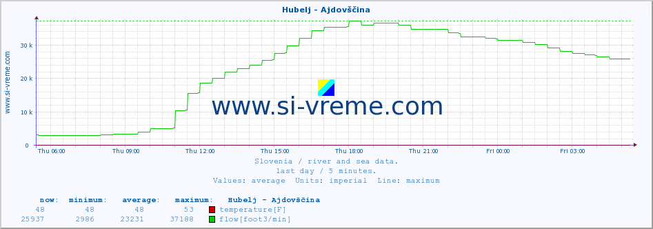  :: Hubelj - Ajdovščina :: temperature | flow | height :: last day / 5 minutes.