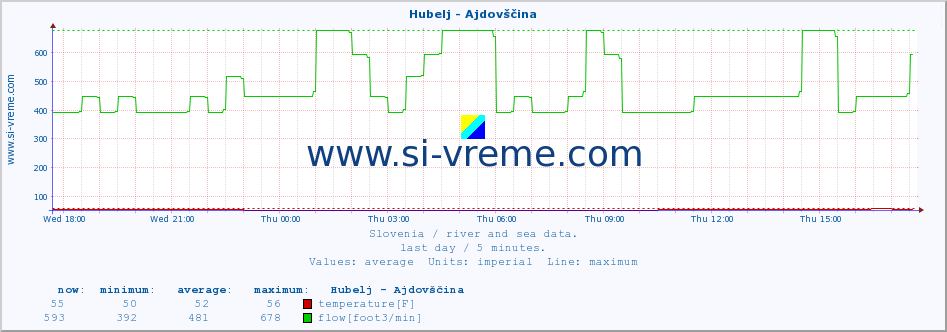  :: Hubelj - Ajdovščina :: temperature | flow | height :: last day / 5 minutes.