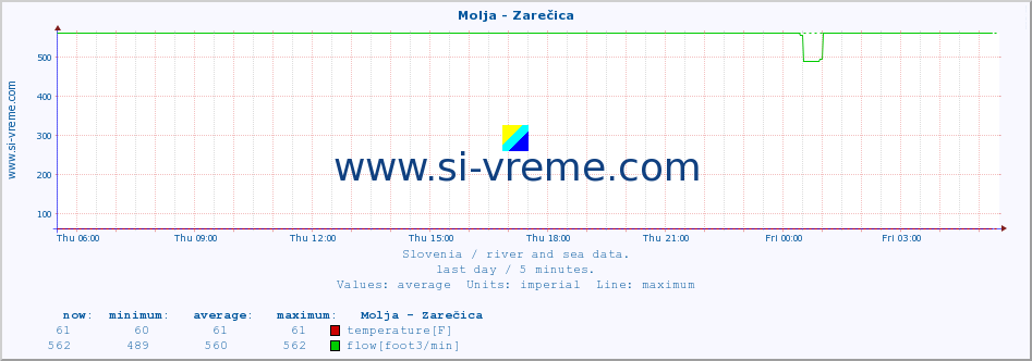  :: Molja - Zarečica :: temperature | flow | height :: last day / 5 minutes.