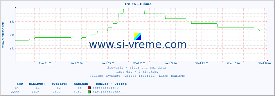  :: Drnica - Pišine :: temperature | flow | height :: last day / 5 minutes.