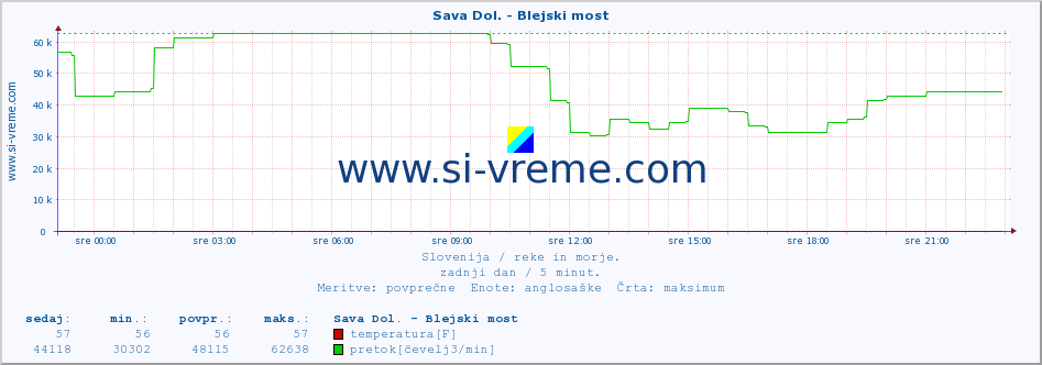 POVPREČJE :: Sava Dol. - Blejski most :: temperatura | pretok | višina :: zadnji dan / 5 minut.