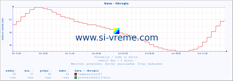 POVPREČJE :: Sava - Okroglo :: temperatura | pretok | višina :: zadnji dan / 5 minut.