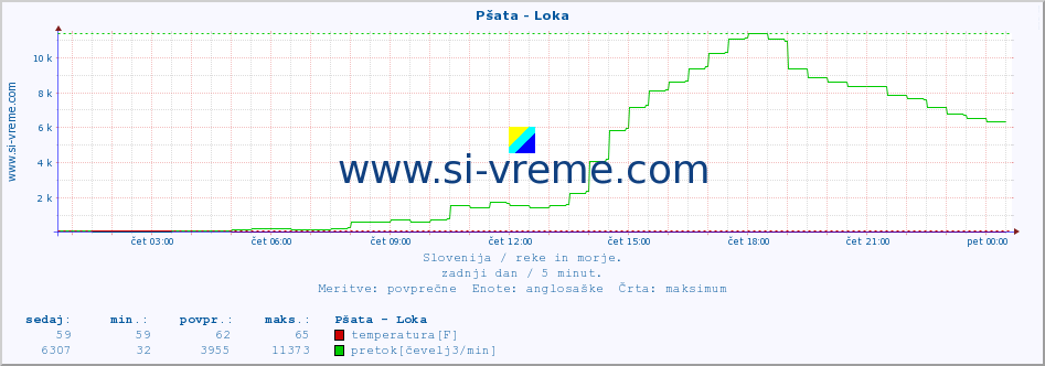 POVPREČJE :: Pšata - Loka :: temperatura | pretok | višina :: zadnji dan / 5 minut.