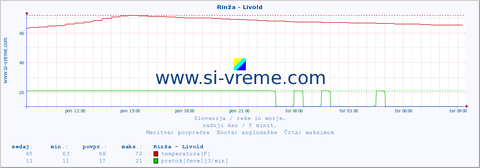 POVPREČJE :: Rinža - Livold :: temperatura | pretok | višina :: zadnji dan / 5 minut.