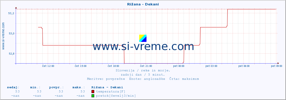 POVPREČJE :: Rižana - Dekani :: temperatura | pretok | višina :: zadnji dan / 5 minut.