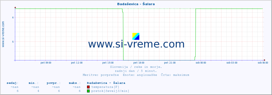 POVPREČJE :: Badaševica - Šalara :: temperatura | pretok | višina :: zadnji dan / 5 minut.