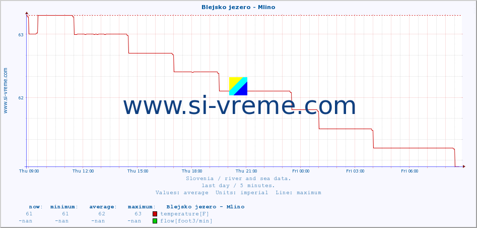  :: Blejsko jezero - Mlino :: temperature | flow | height :: last day / 5 minutes.