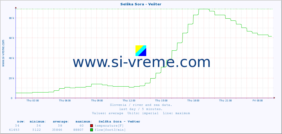  :: Selška Sora - Vešter :: temperature | flow | height :: last day / 5 minutes.