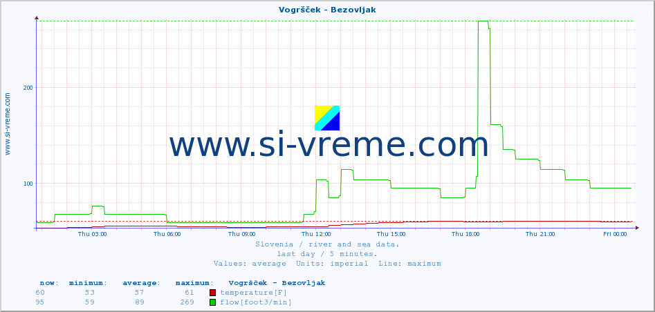  :: Vogršček - Bezovljak :: temperature | flow | height :: last day / 5 minutes.
