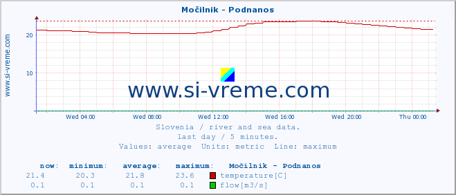  :: Močilnik - Podnanos :: temperature | flow | height :: last day / 5 minutes.