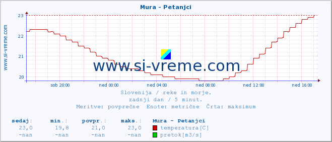 POVPREČJE :: Mura - Petanjci :: temperatura | pretok | višina :: zadnji dan / 5 minut.