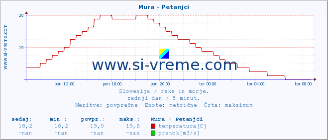 POVPREČJE :: Mura - Petanjci :: temperatura | pretok | višina :: zadnji dan / 5 minut.