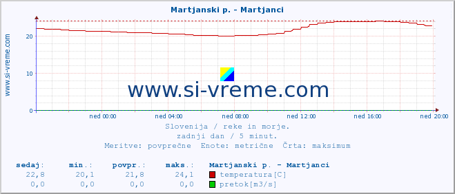 POVPREČJE :: Martjanski p. - Martjanci :: temperatura | pretok | višina :: zadnji dan / 5 minut.